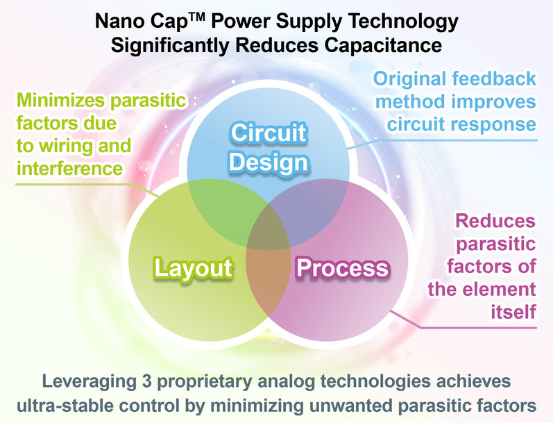 Nano Cap™: La nuova tecnologia per alimentatori di ROHM riduce significativamente le capacità elettriche